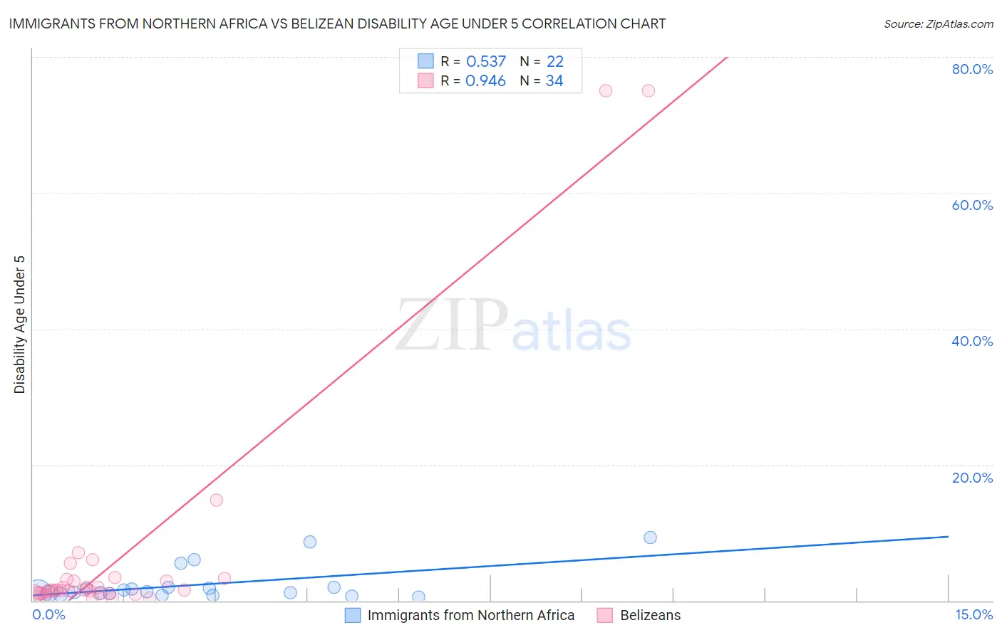 Immigrants from Northern Africa vs Belizean Disability Age Under 5