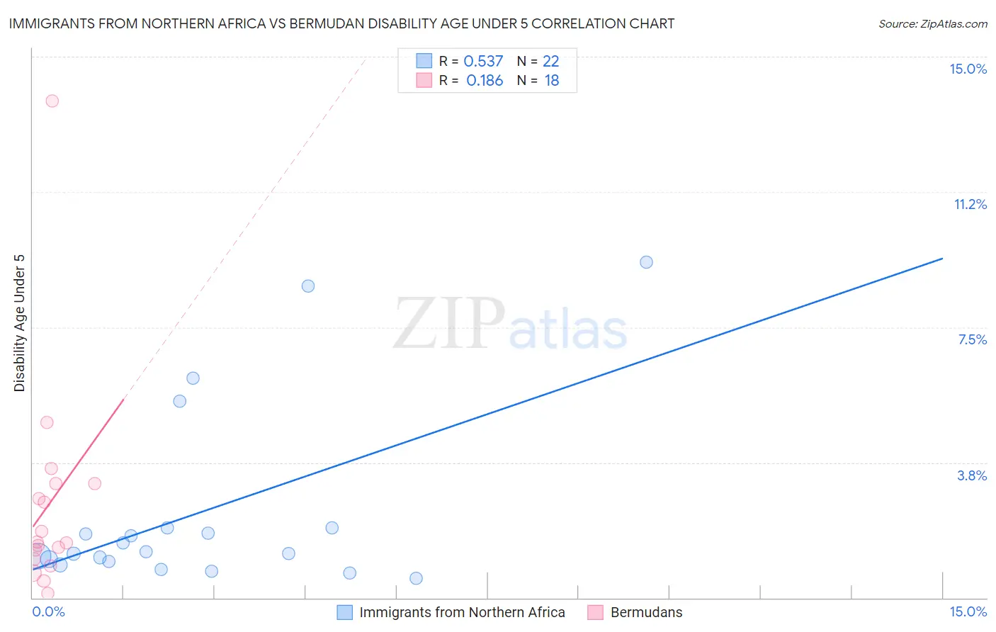 Immigrants from Northern Africa vs Bermudan Disability Age Under 5