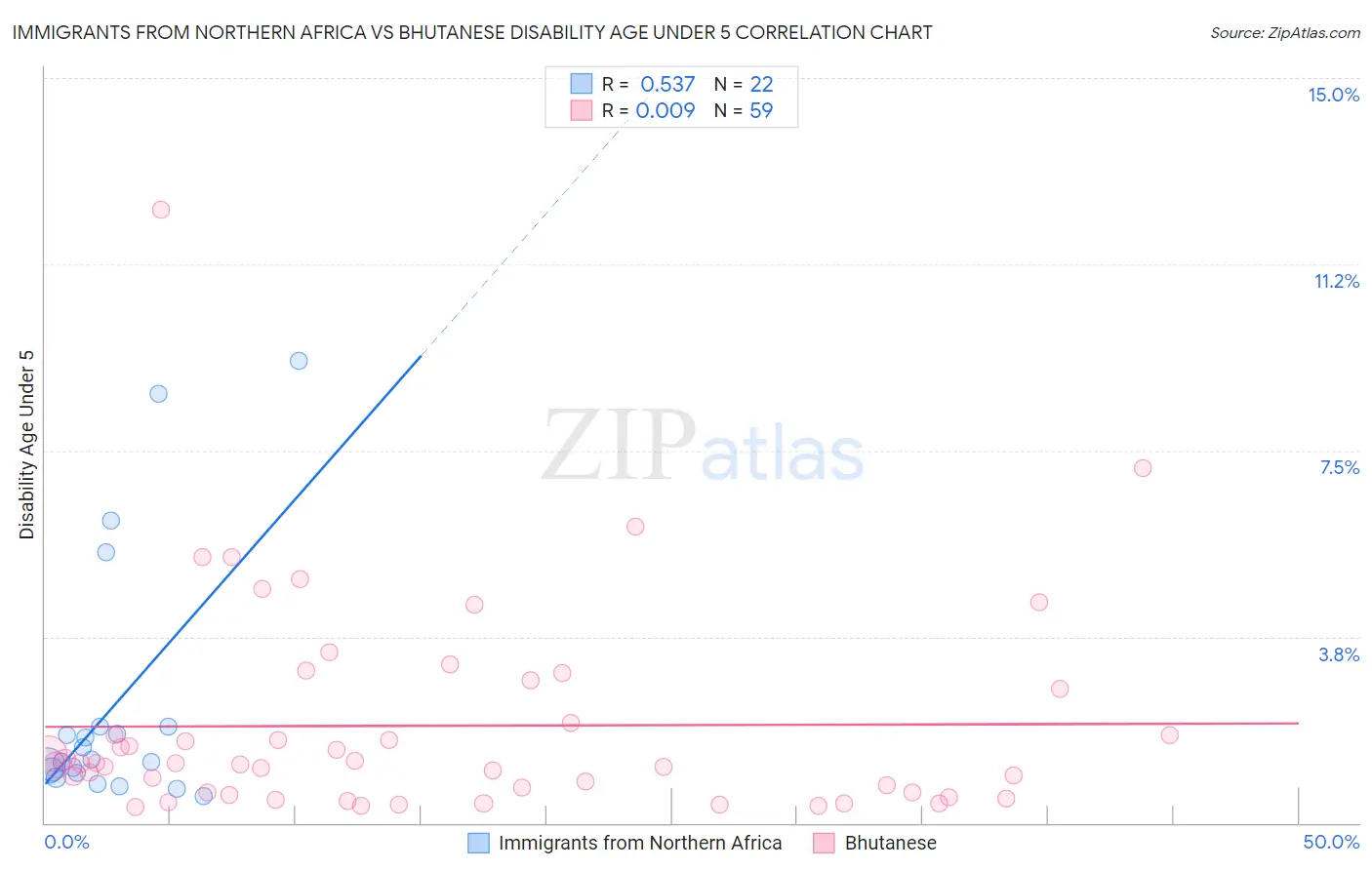 Immigrants from Northern Africa vs Bhutanese Disability Age Under 5