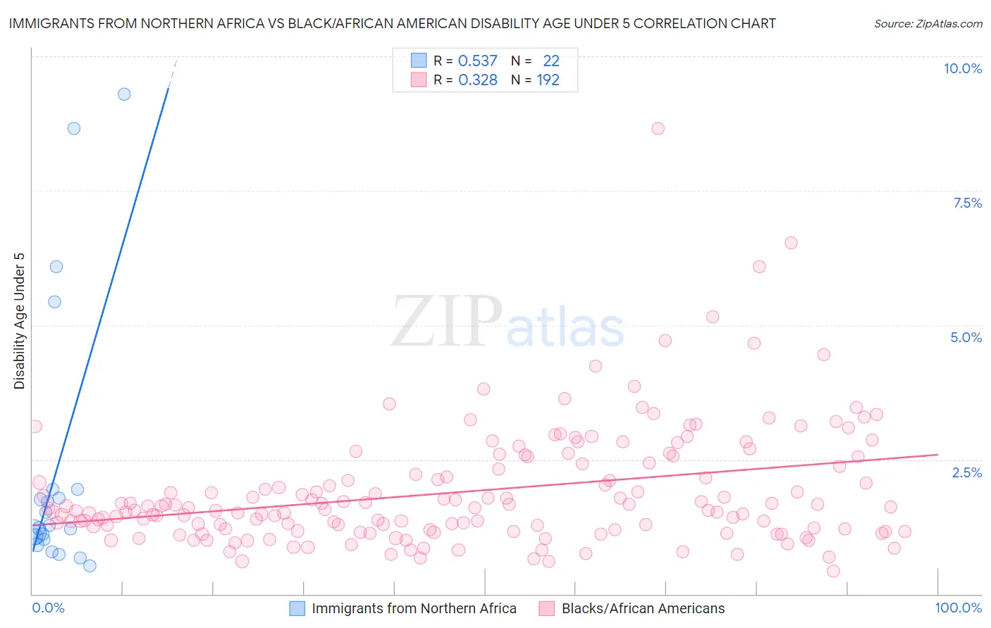 Immigrants from Northern Africa vs Black/African American Disability Age Under 5