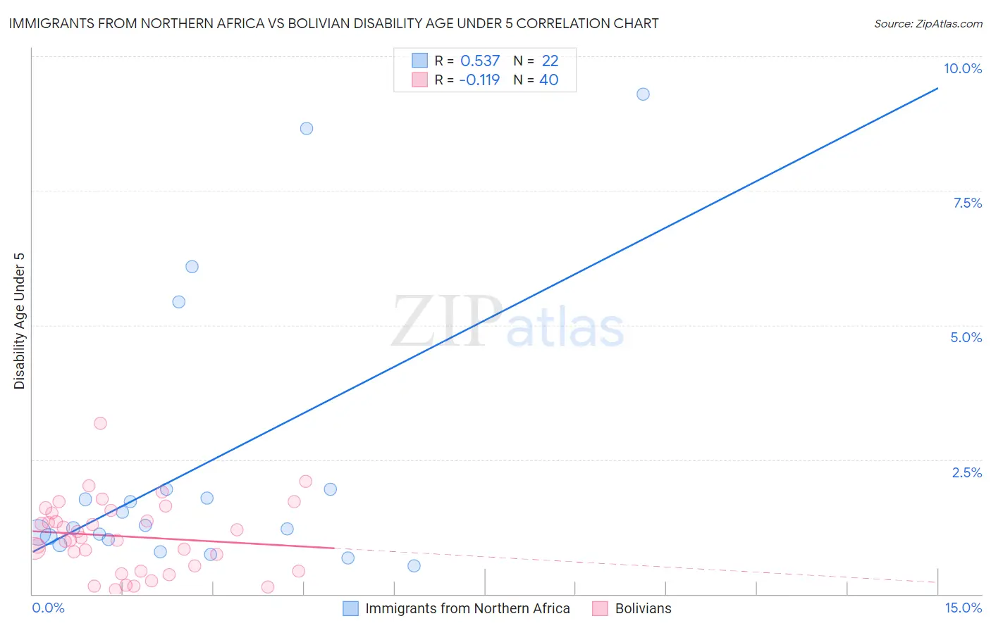 Immigrants from Northern Africa vs Bolivian Disability Age Under 5