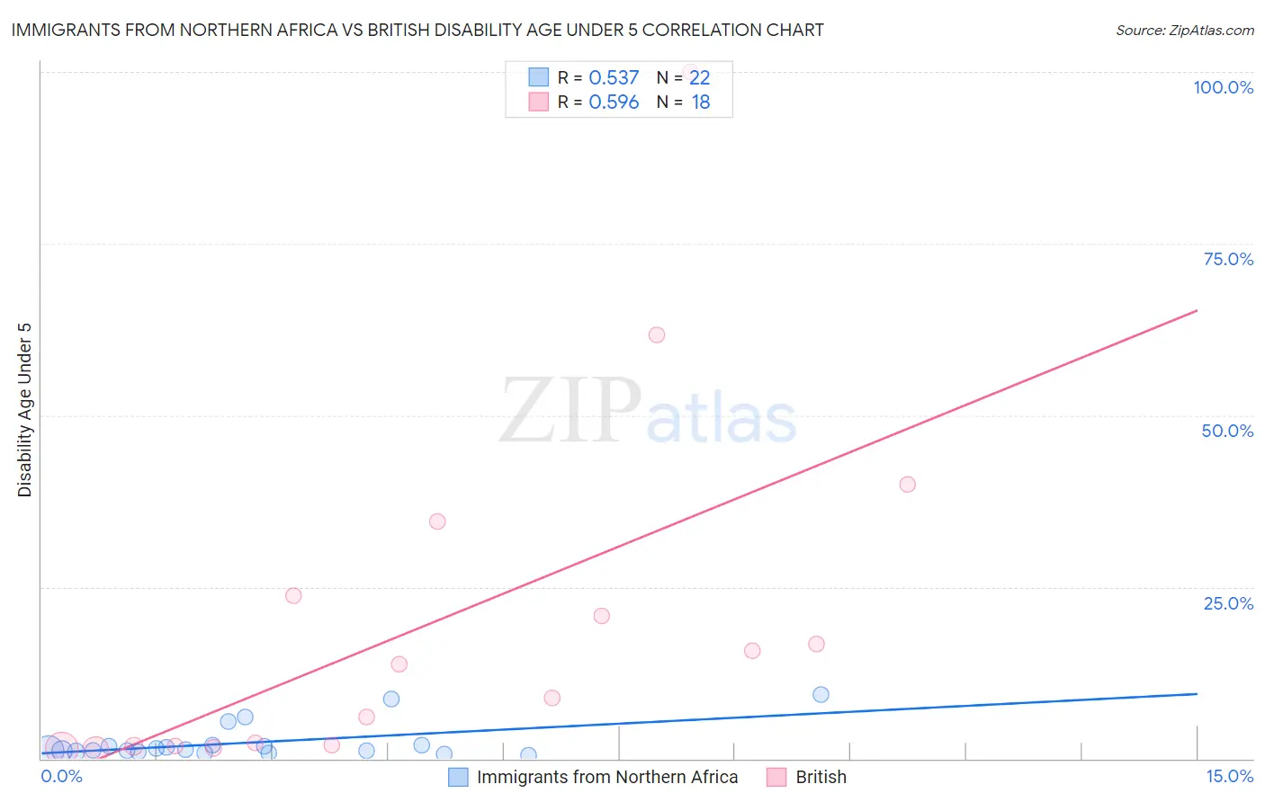 Immigrants from Northern Africa vs British Disability Age Under 5