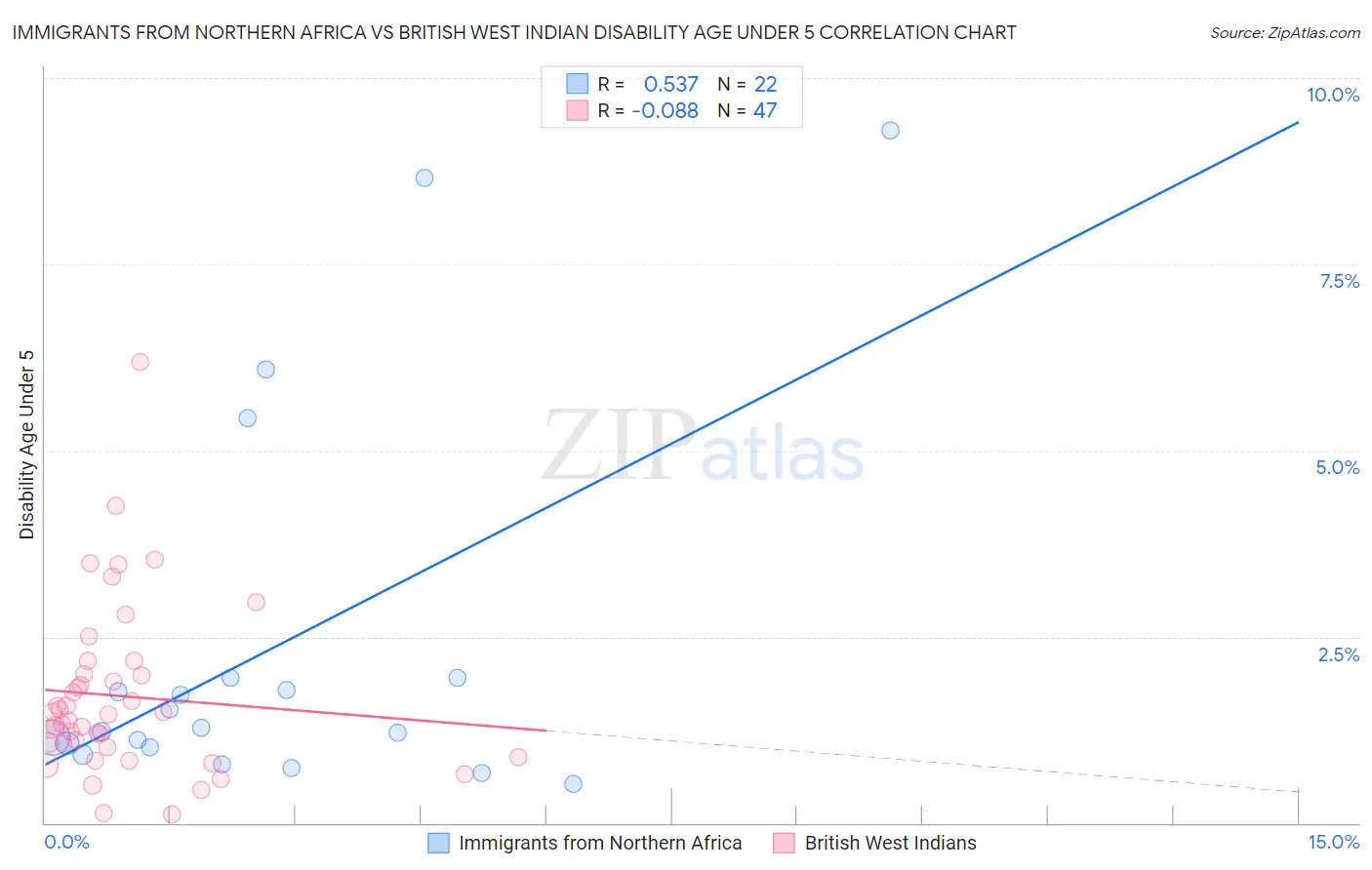 Immigrants from Northern Africa vs British West Indian Disability Age Under 5