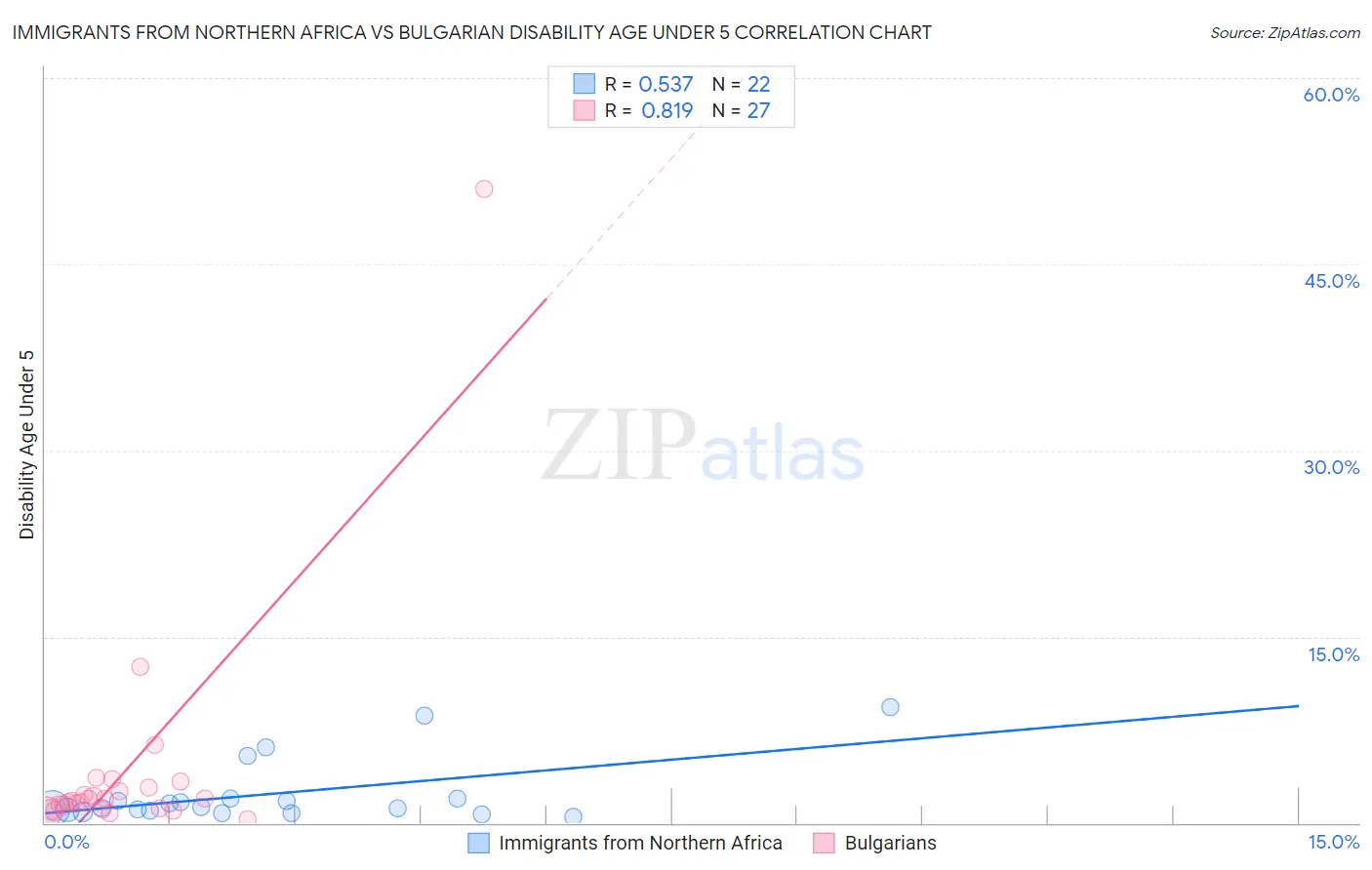 Immigrants from Northern Africa vs Bulgarian Disability Age Under 5