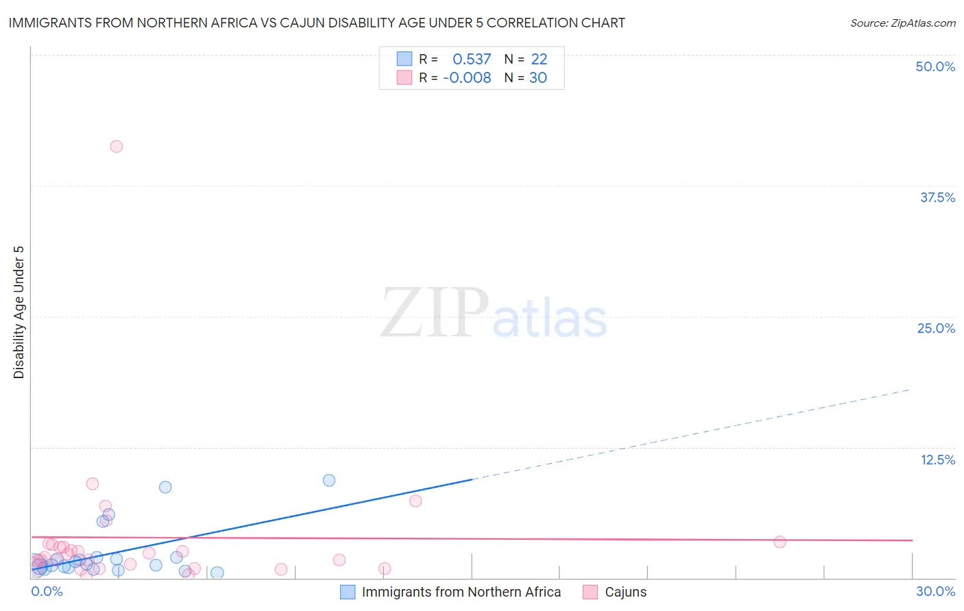 Immigrants from Northern Africa vs Cajun Disability Age Under 5