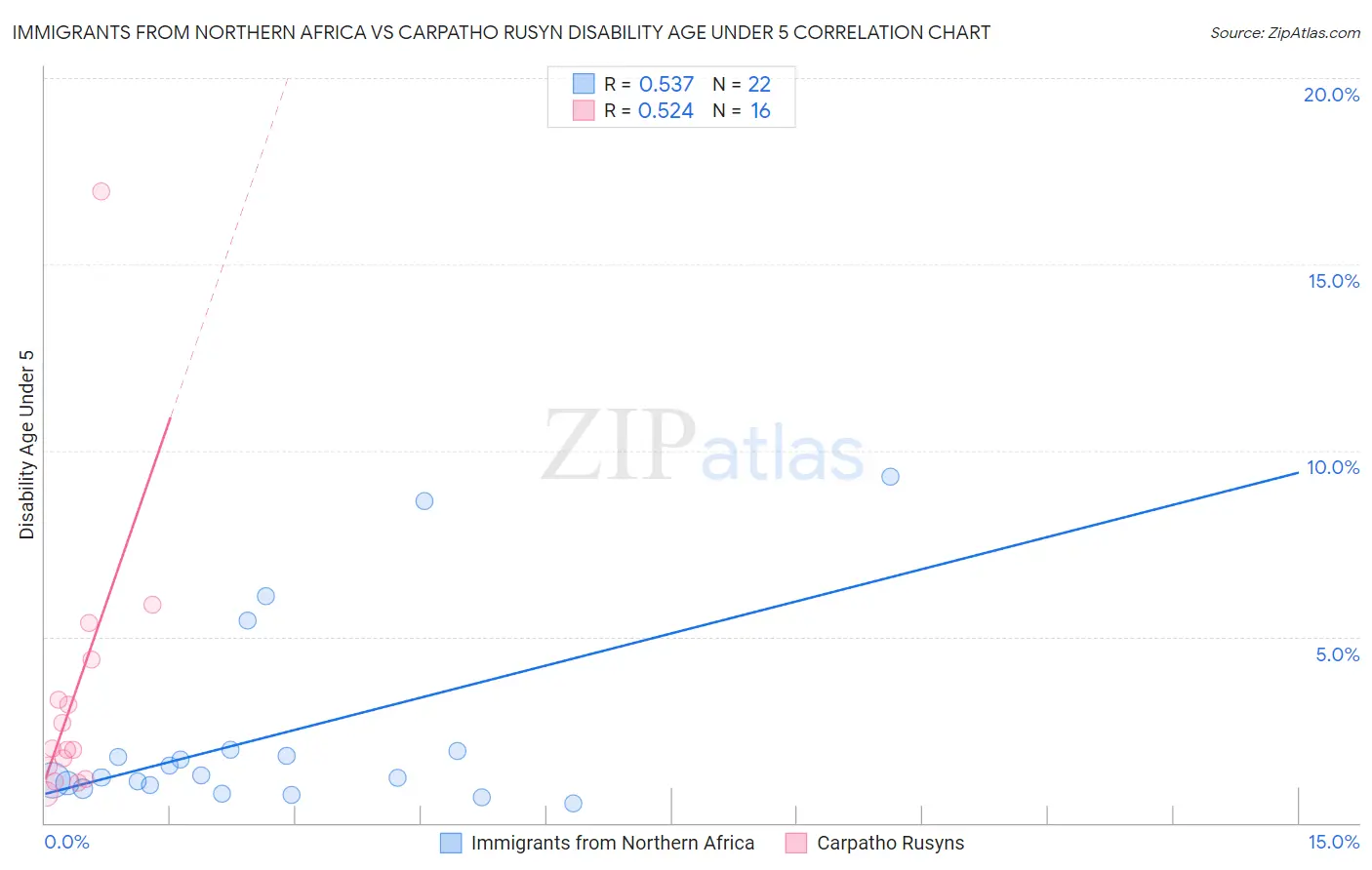 Immigrants from Northern Africa vs Carpatho Rusyn Disability Age Under 5