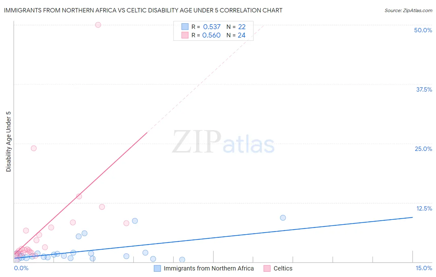 Immigrants from Northern Africa vs Celtic Disability Age Under 5