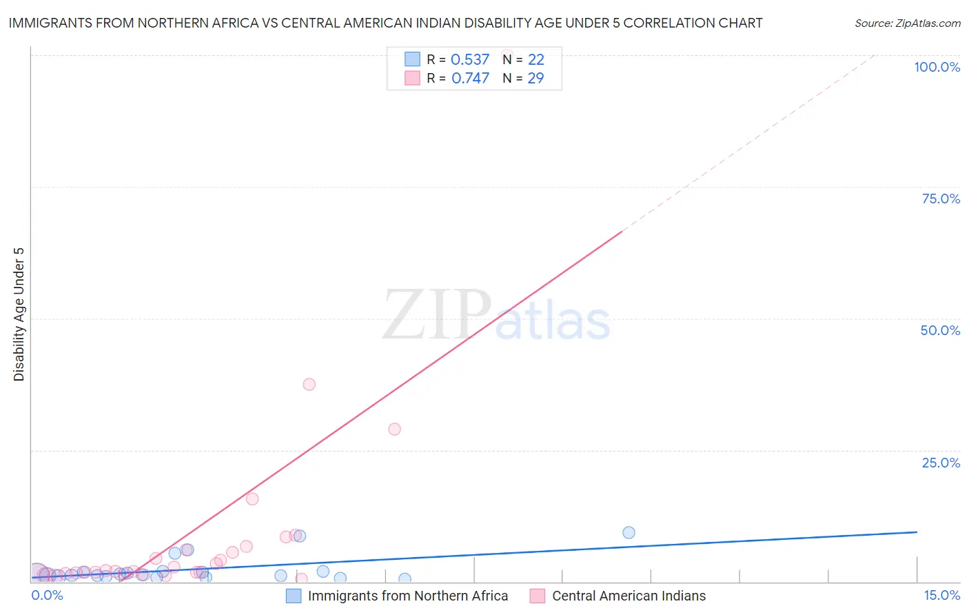 Immigrants from Northern Africa vs Central American Indian Disability Age Under 5