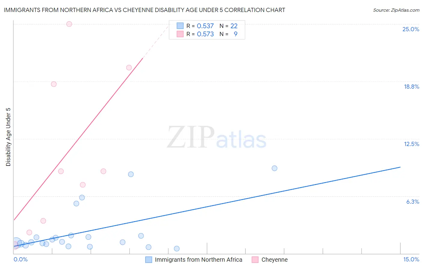 Immigrants from Northern Africa vs Cheyenne Disability Age Under 5