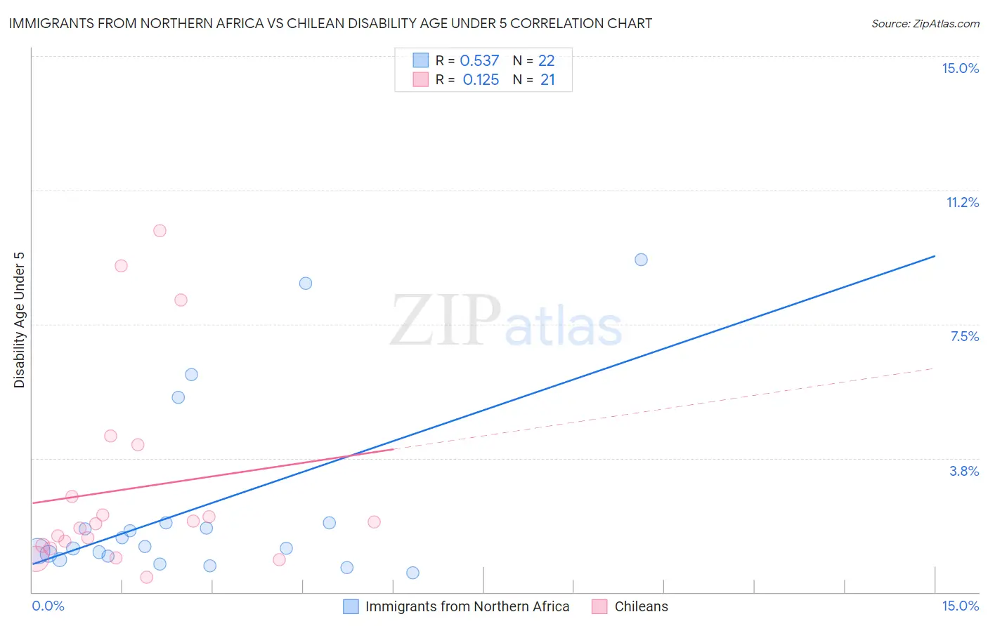 Immigrants from Northern Africa vs Chilean Disability Age Under 5