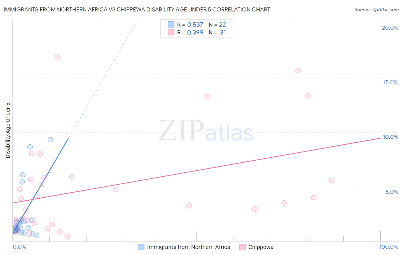 Immigrants from Northern Africa vs Chippewa Disability Age Under 5