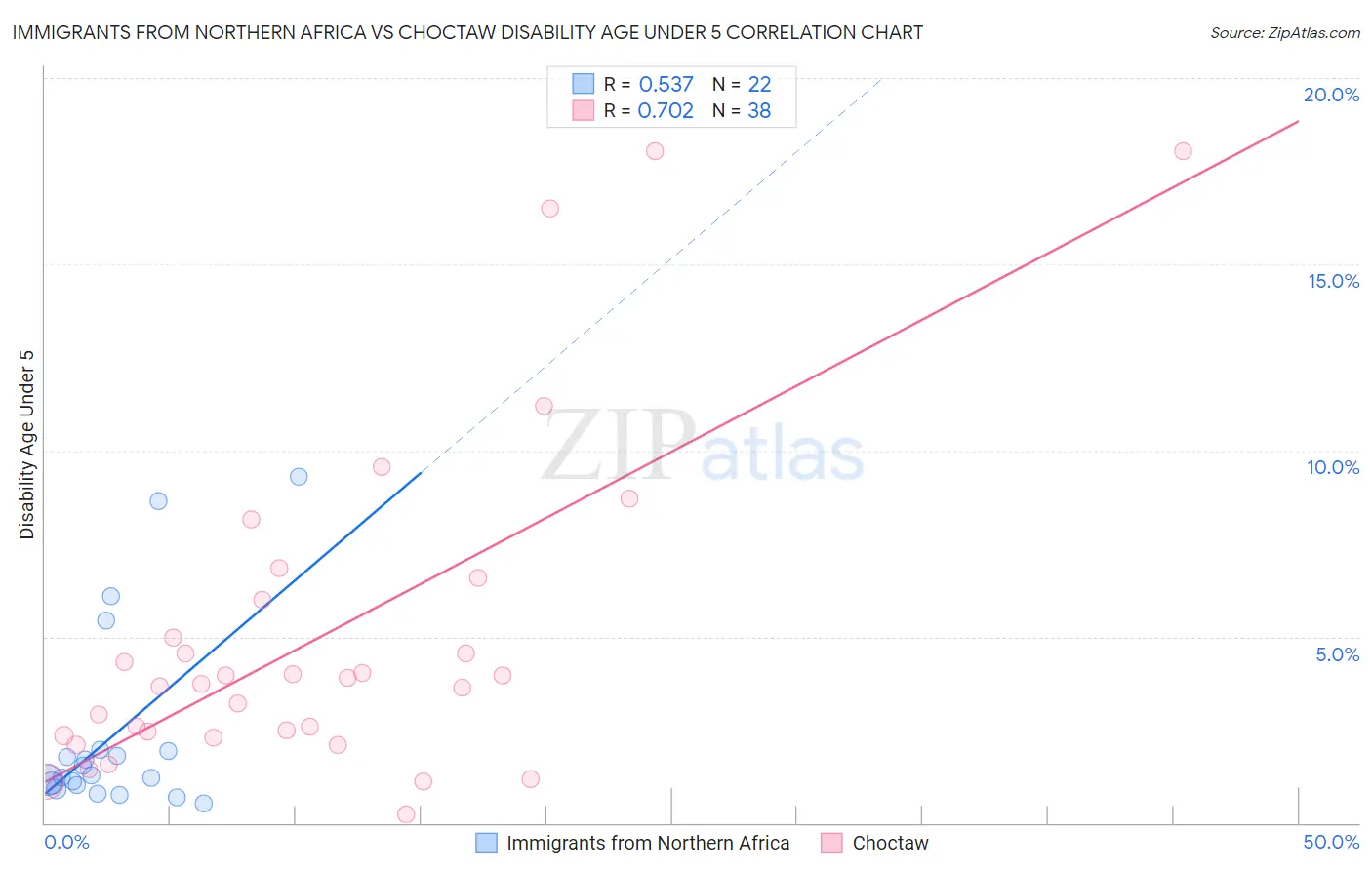 Immigrants from Northern Africa vs Choctaw Disability Age Under 5