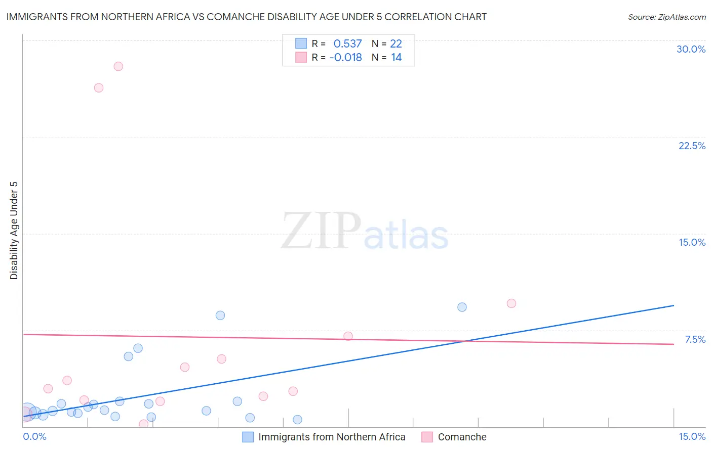 Immigrants from Northern Africa vs Comanche Disability Age Under 5