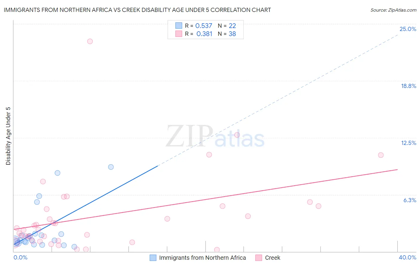 Immigrants from Northern Africa vs Creek Disability Age Under 5