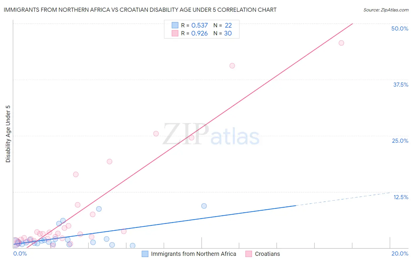 Immigrants from Northern Africa vs Croatian Disability Age Under 5