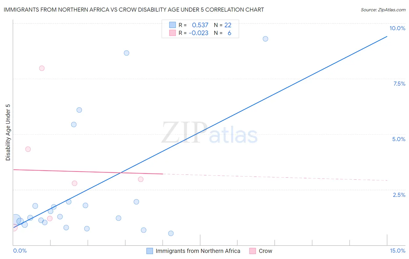 Immigrants from Northern Africa vs Crow Disability Age Under 5