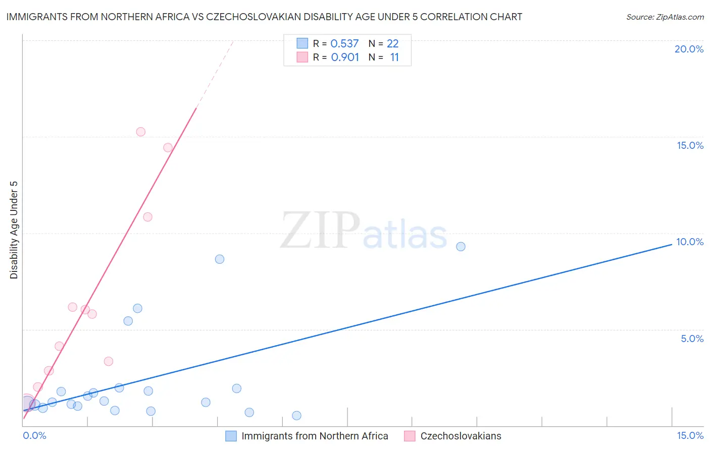 Immigrants from Northern Africa vs Czechoslovakian Disability Age Under 5