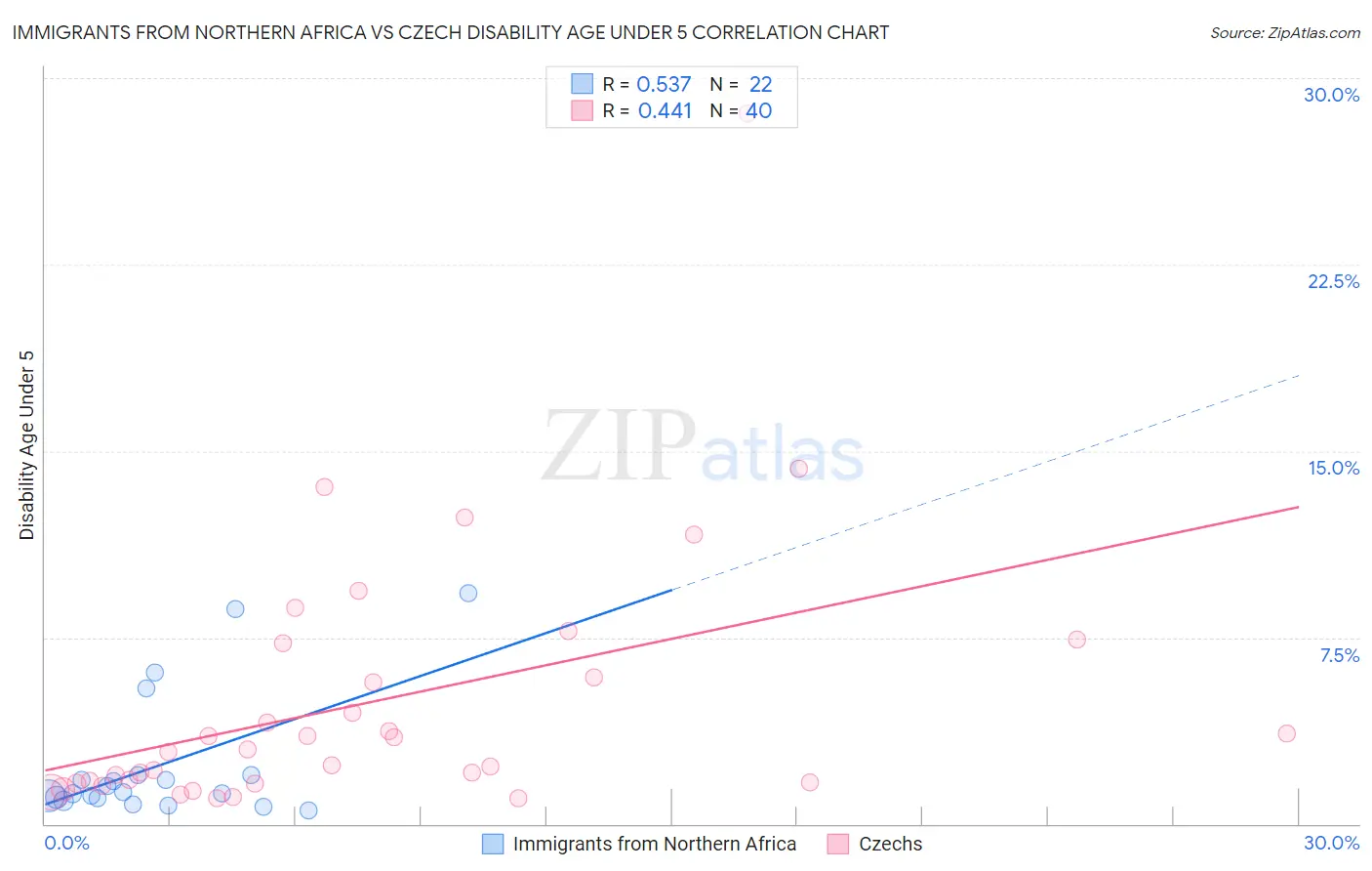 Immigrants from Northern Africa vs Czech Disability Age Under 5