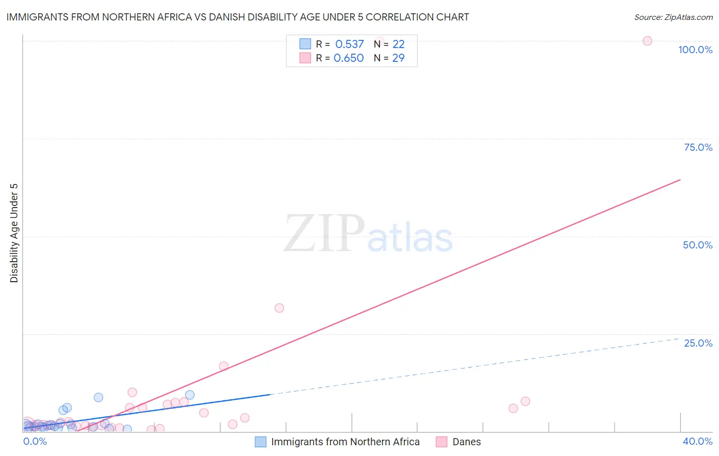 Immigrants from Northern Africa vs Danish Disability Age Under 5