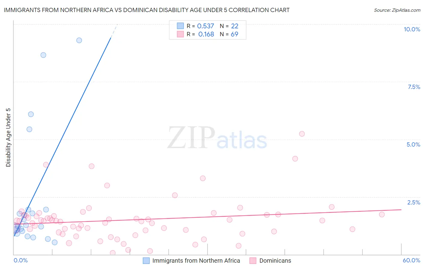 Immigrants from Northern Africa vs Dominican Disability Age Under 5
