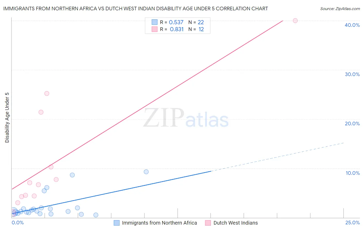 Immigrants from Northern Africa vs Dutch West Indian Disability Age Under 5