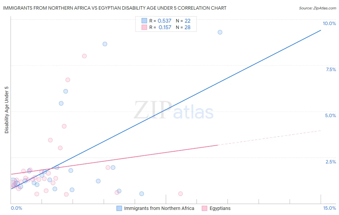 Immigrants from Northern Africa vs Egyptian Disability Age Under 5