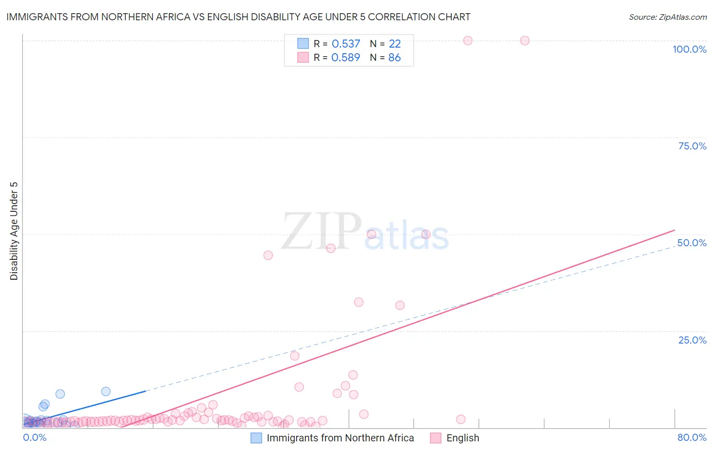 Immigrants from Northern Africa vs English Disability Age Under 5