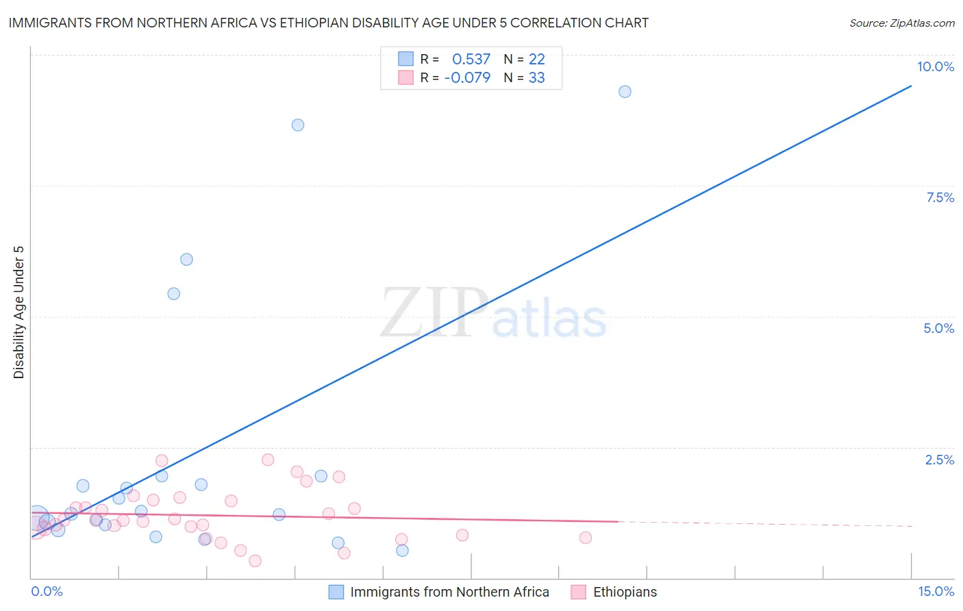 Immigrants from Northern Africa vs Ethiopian Disability Age Under 5