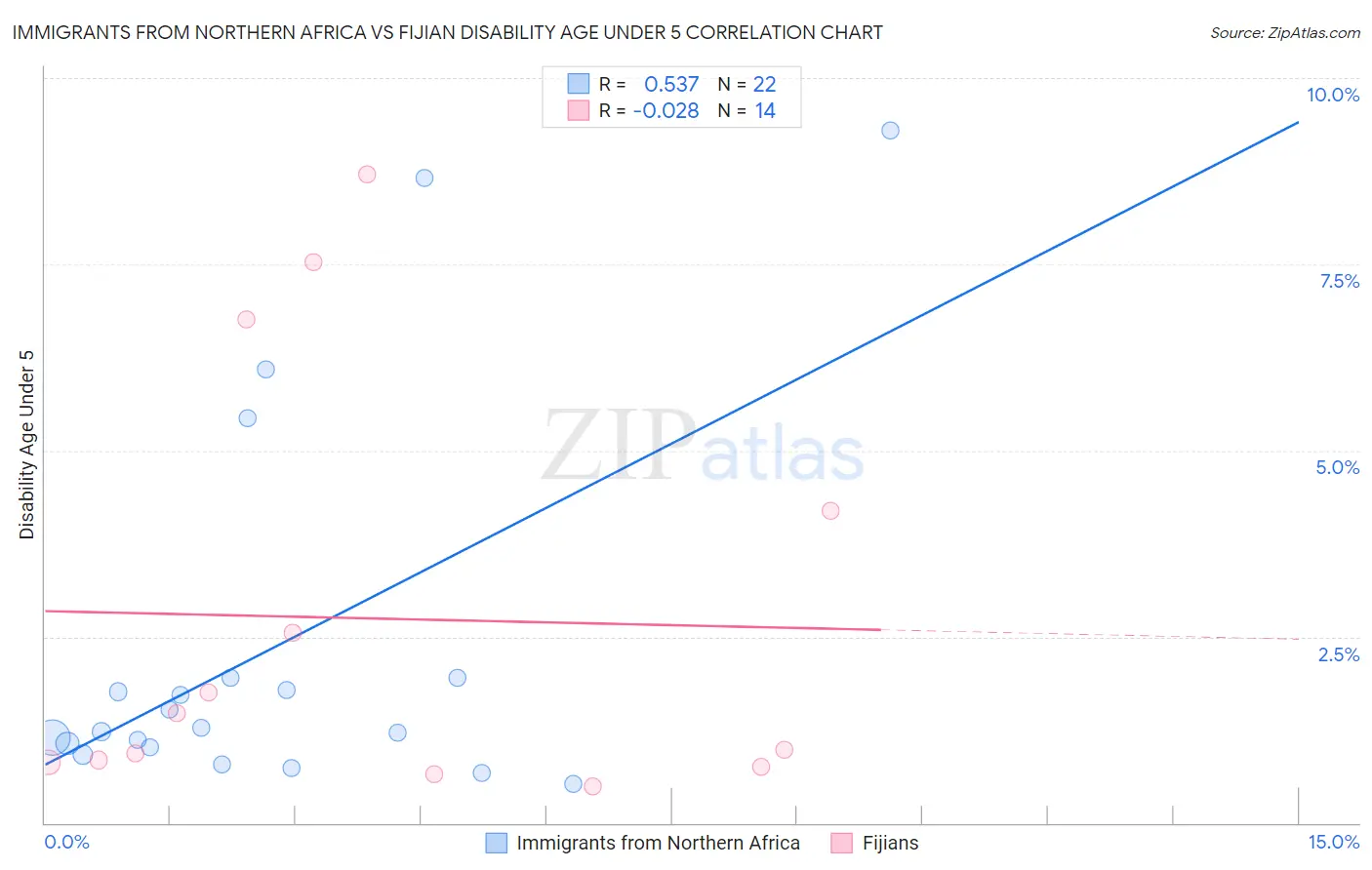 Immigrants from Northern Africa vs Fijian Disability Age Under 5