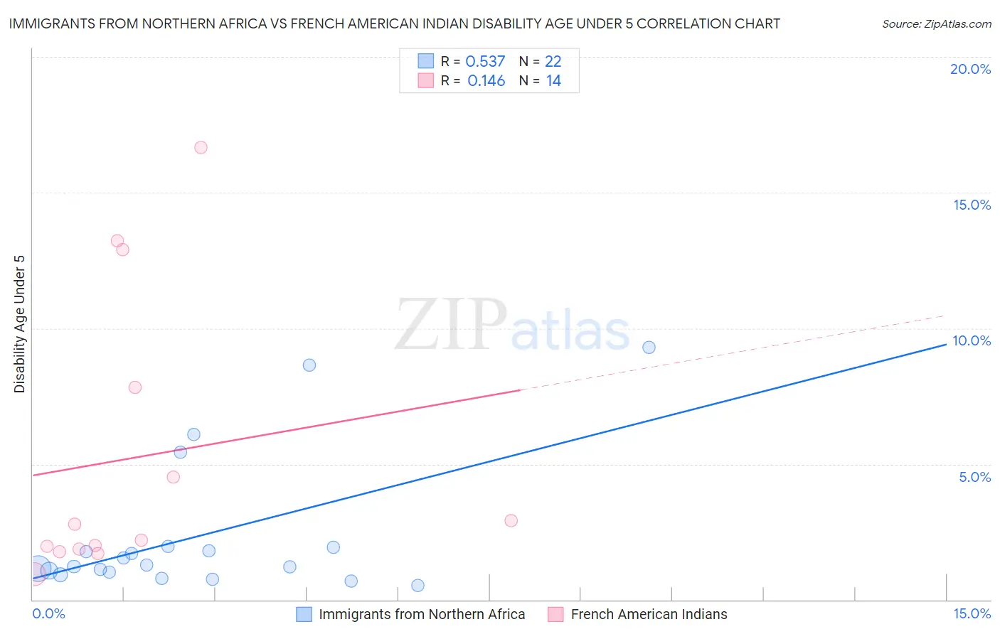 Immigrants from Northern Africa vs French American Indian Disability Age Under 5