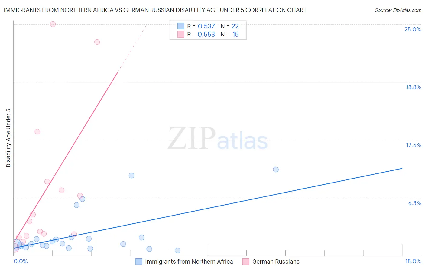Immigrants from Northern Africa vs German Russian Disability Age Under 5