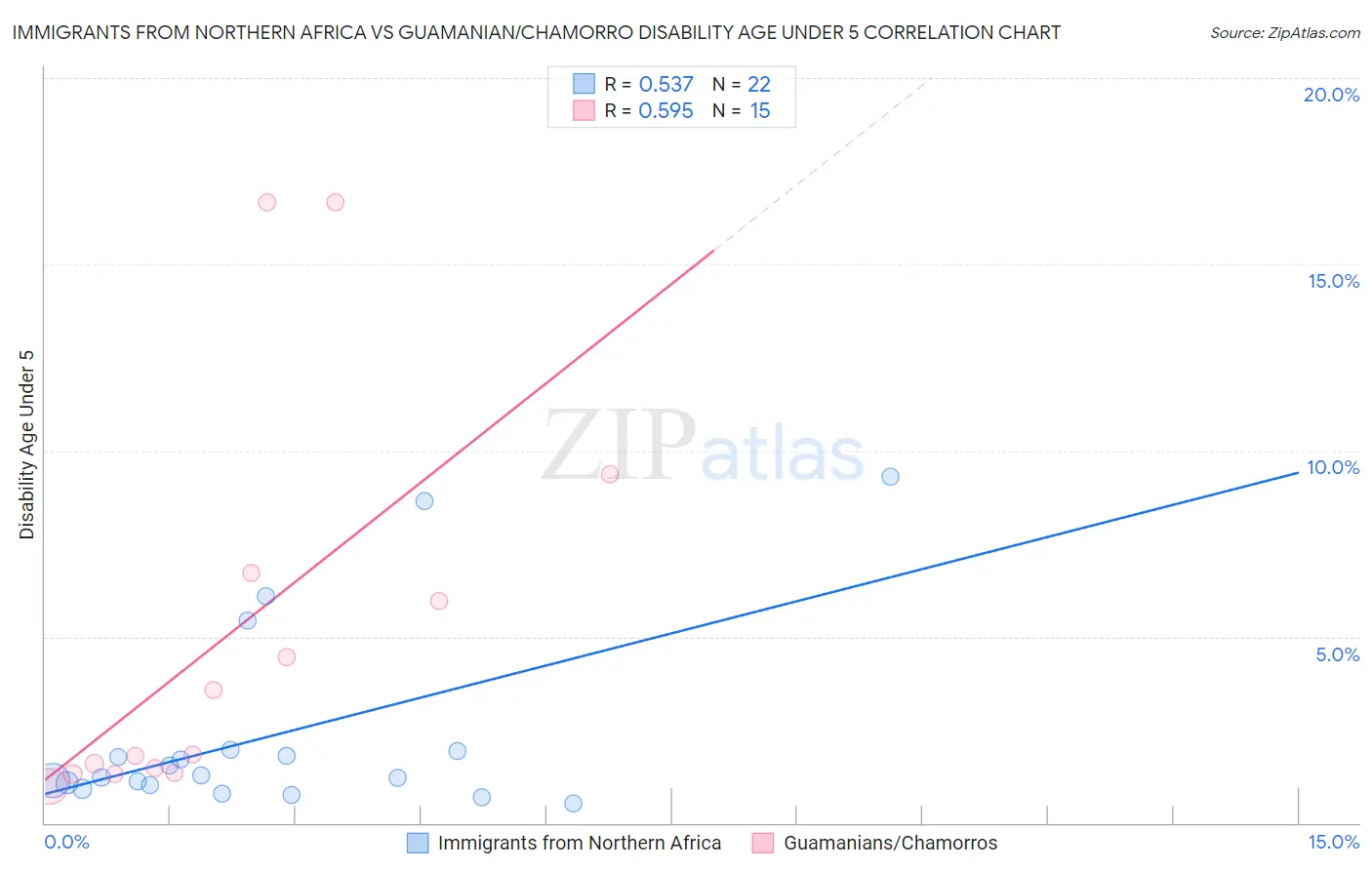 Immigrants from Northern Africa vs Guamanian/Chamorro Disability Age Under 5