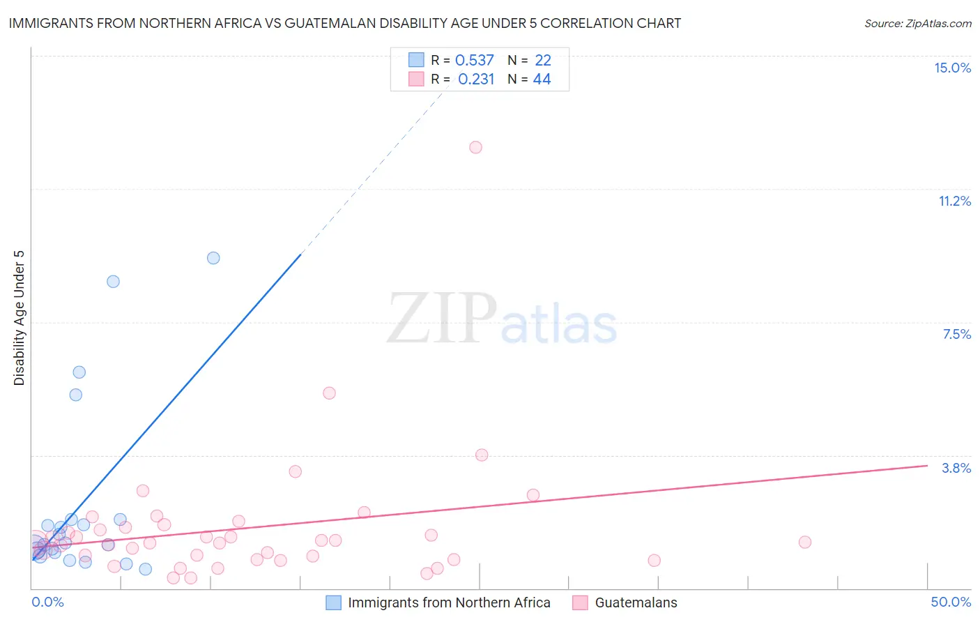 Immigrants from Northern Africa vs Guatemalan Disability Age Under 5