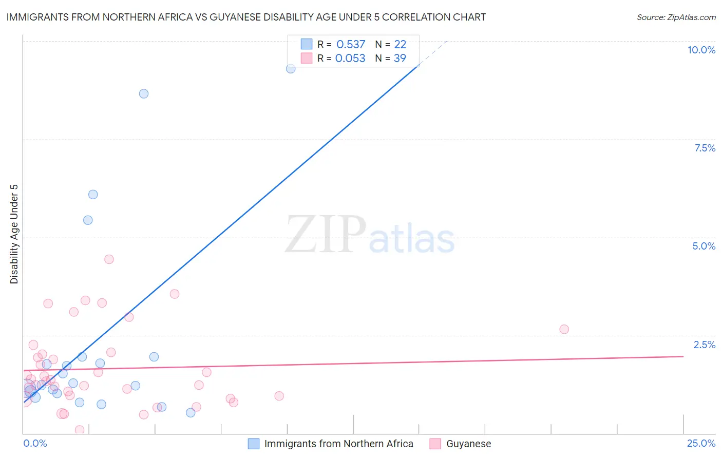 Immigrants from Northern Africa vs Guyanese Disability Age Under 5