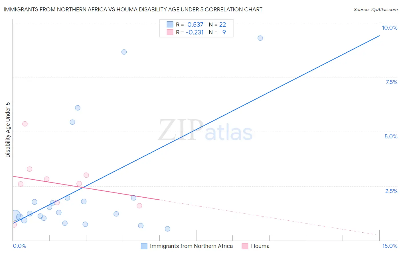 Immigrants from Northern Africa vs Houma Disability Age Under 5