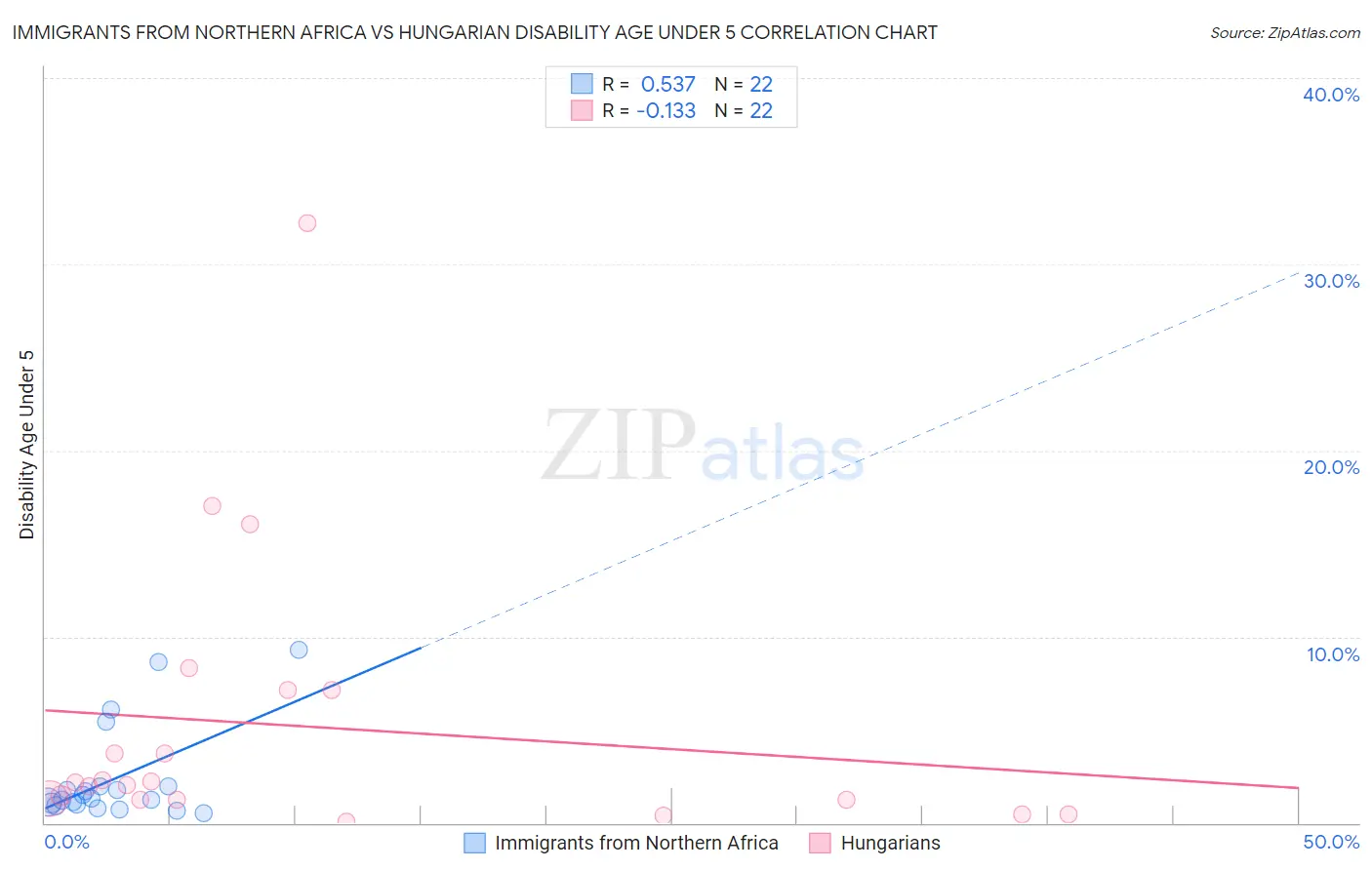 Immigrants from Northern Africa vs Hungarian Disability Age Under 5