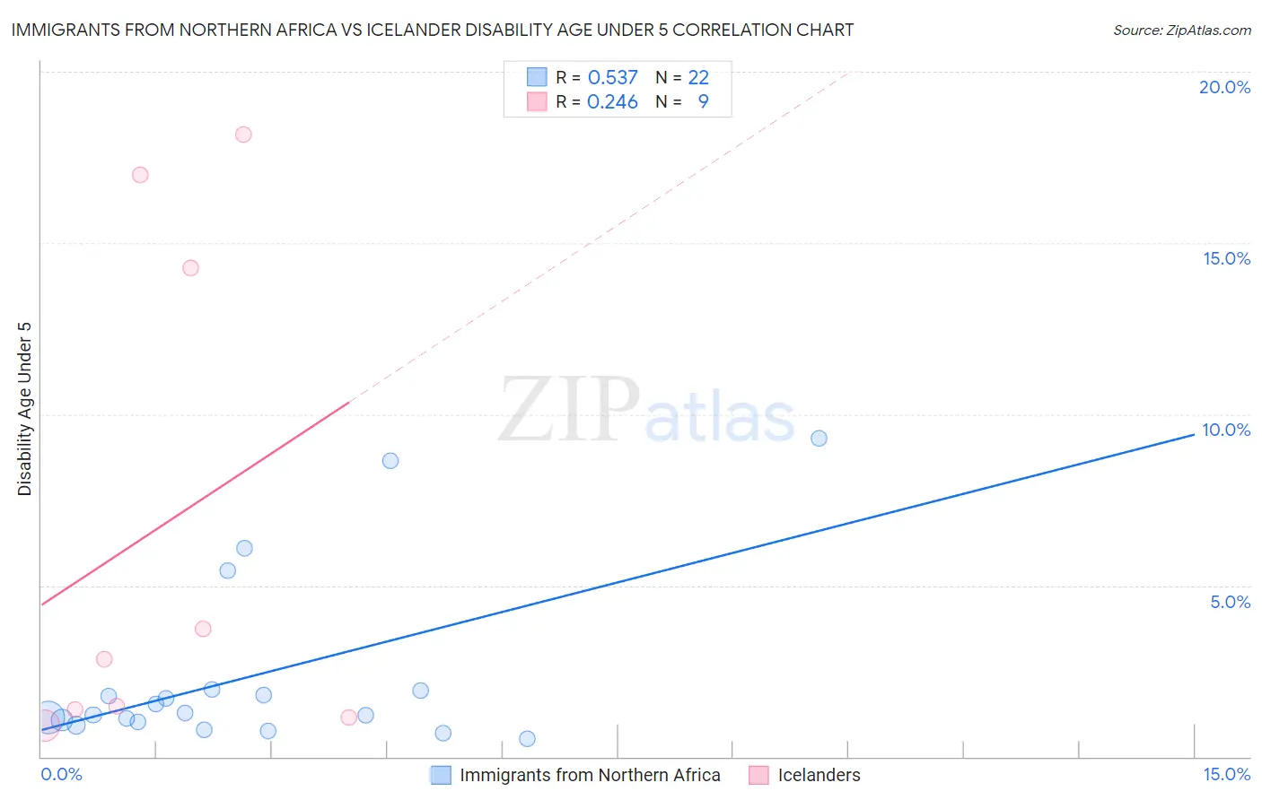 Immigrants from Northern Africa vs Icelander Disability Age Under 5