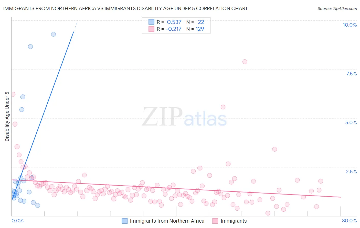 Immigrants from Northern Africa vs Immigrants Disability Age Under 5