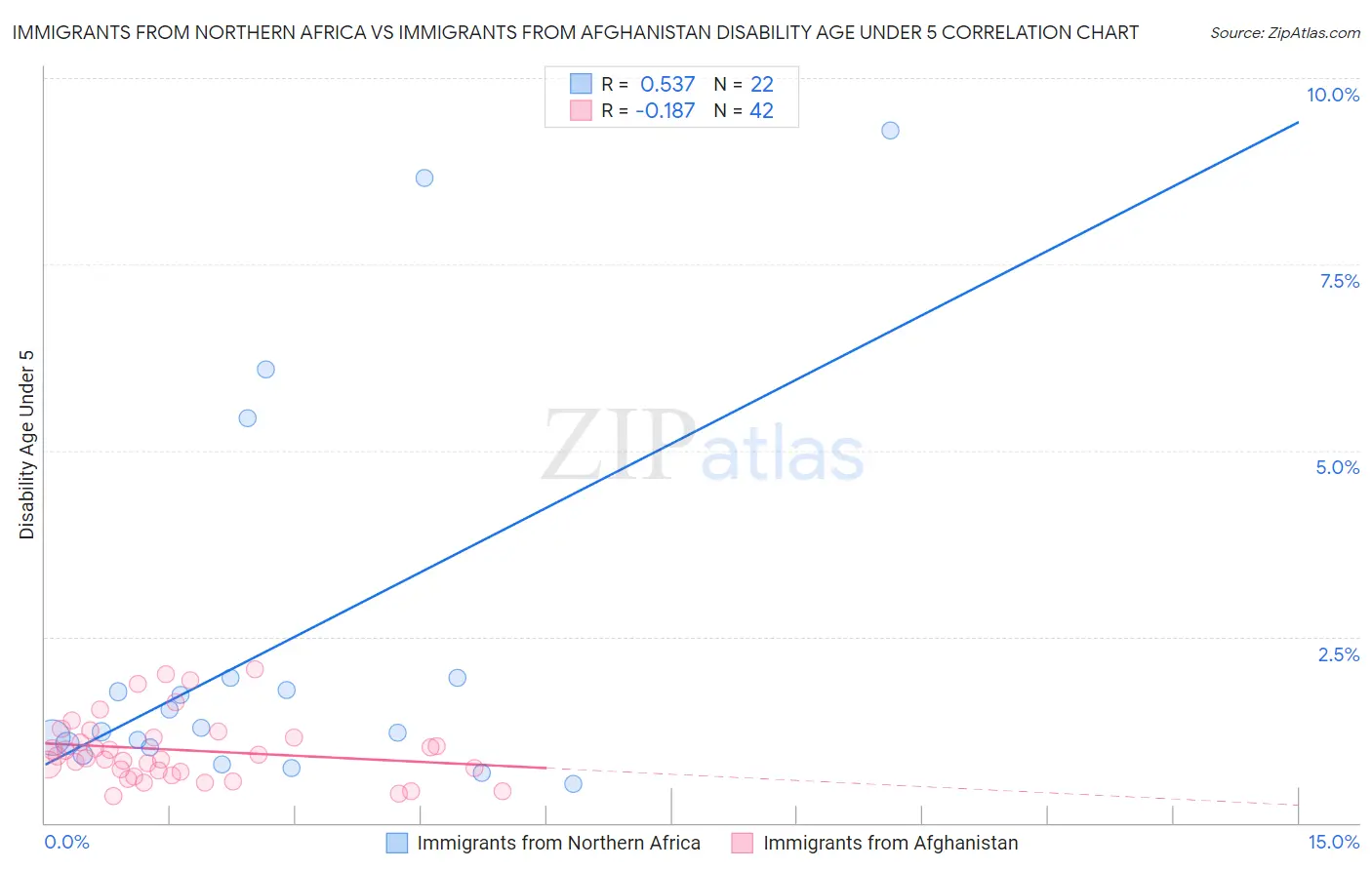 Immigrants from Northern Africa vs Immigrants from Afghanistan Disability Age Under 5