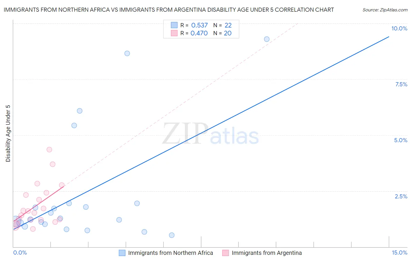 Immigrants from Northern Africa vs Immigrants from Argentina Disability Age Under 5