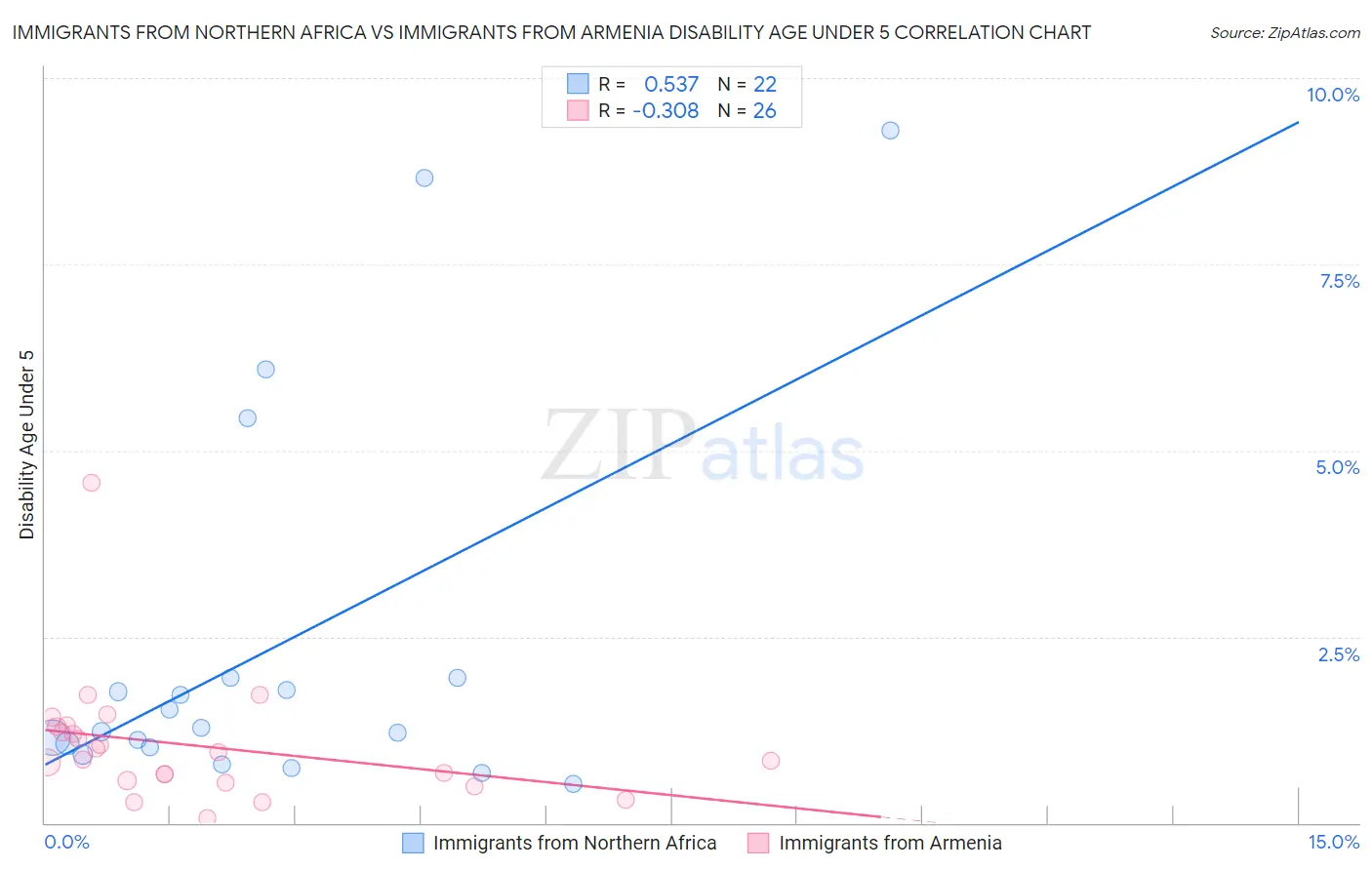 Immigrants from Northern Africa vs Immigrants from Armenia Disability Age Under 5