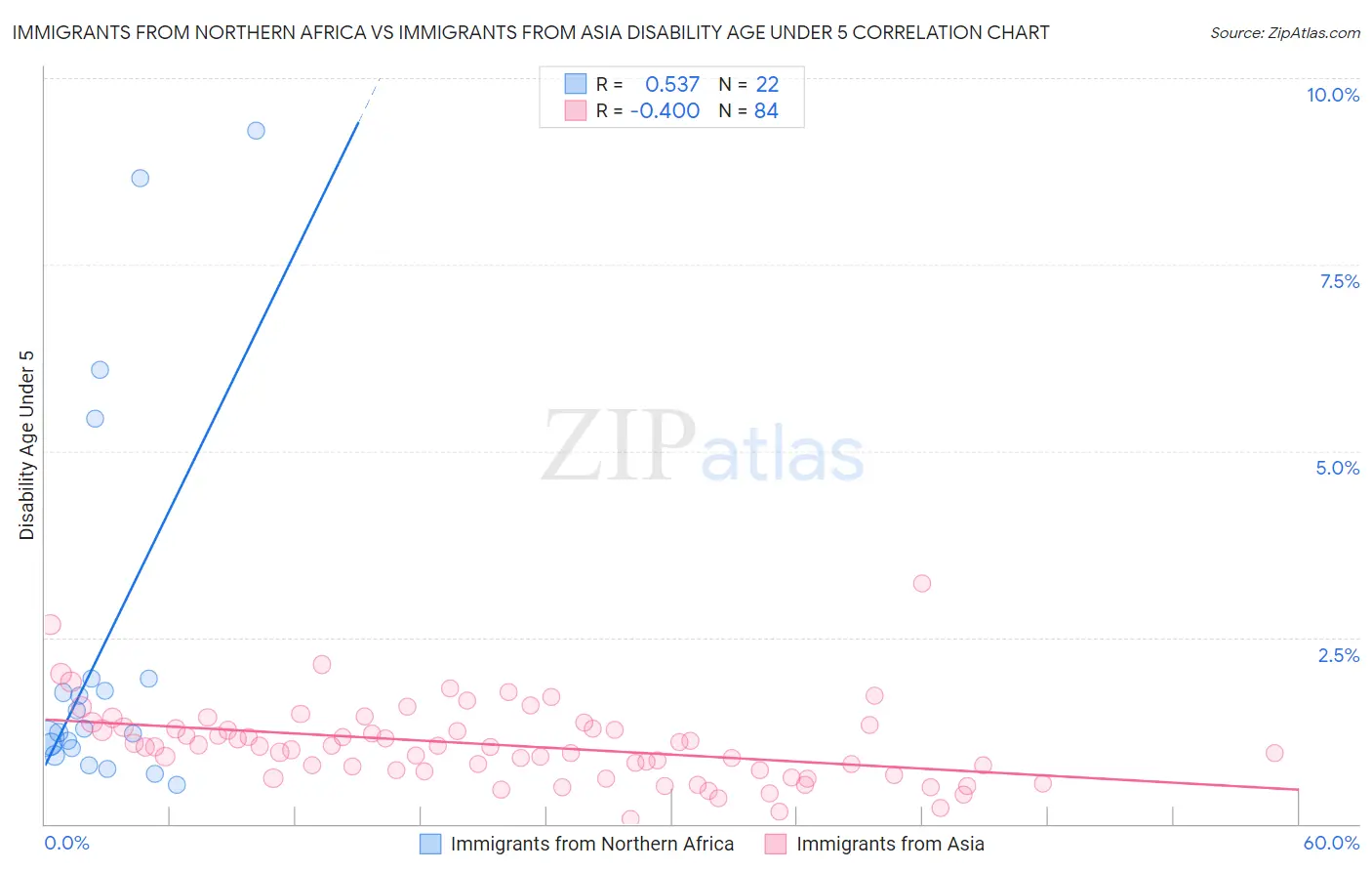 Immigrants from Northern Africa vs Immigrants from Asia Disability Age Under 5