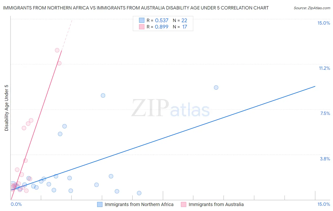 Immigrants from Northern Africa vs Immigrants from Australia Disability Age Under 5