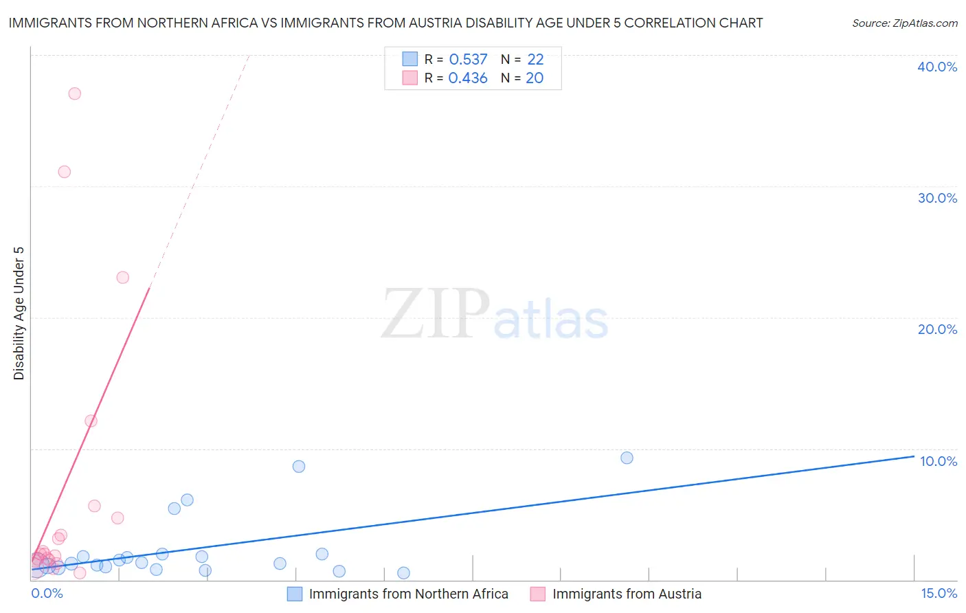 Immigrants from Northern Africa vs Immigrants from Austria Disability Age Under 5
