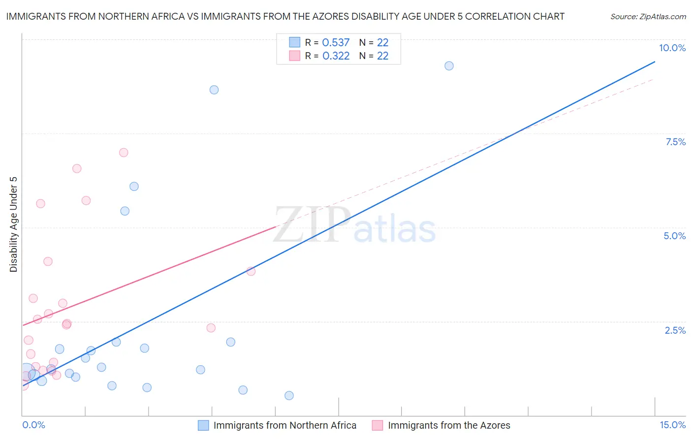 Immigrants from Northern Africa vs Immigrants from the Azores Disability Age Under 5