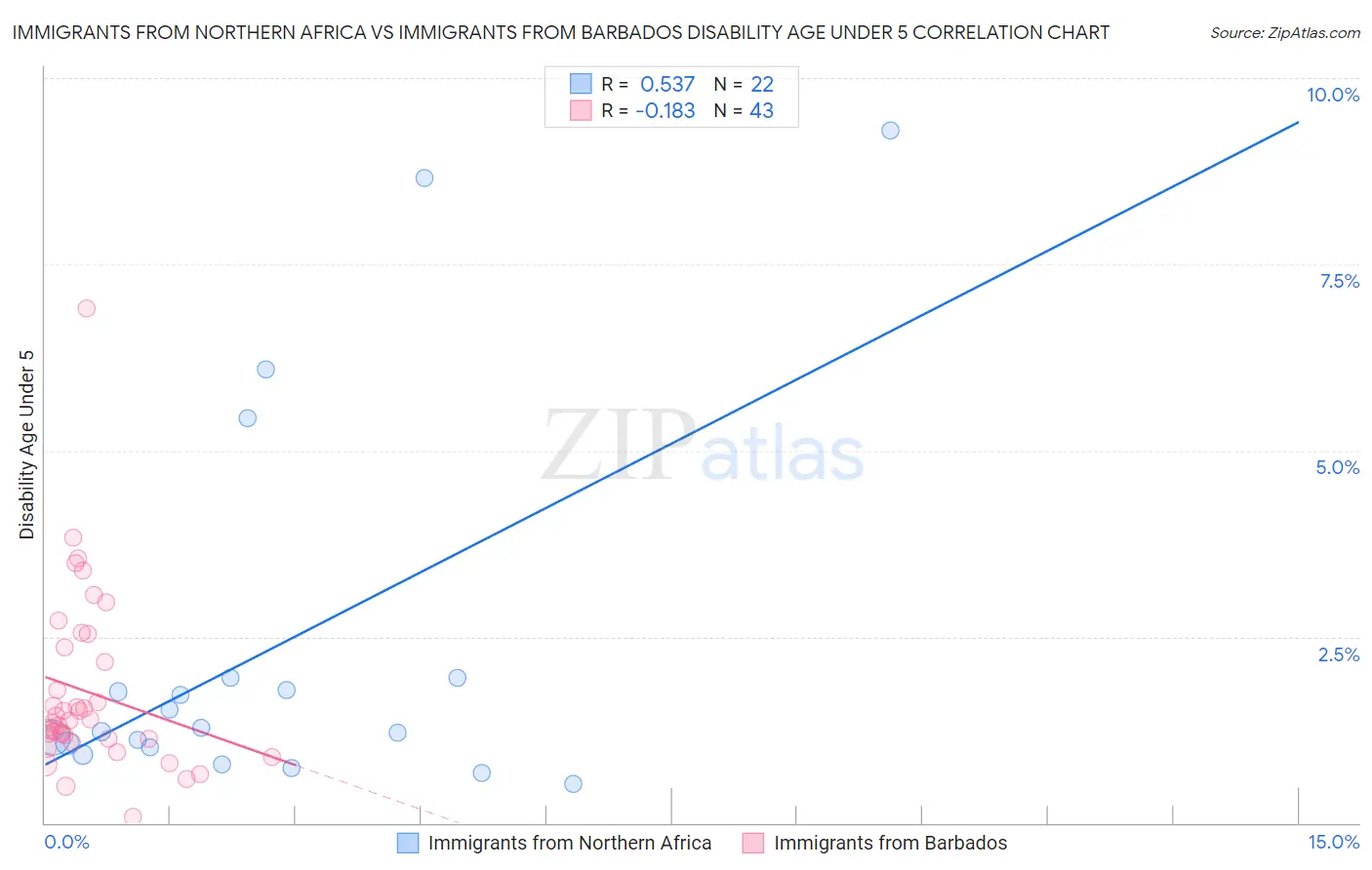 Immigrants from Northern Africa vs Immigrants from Barbados Disability Age Under 5