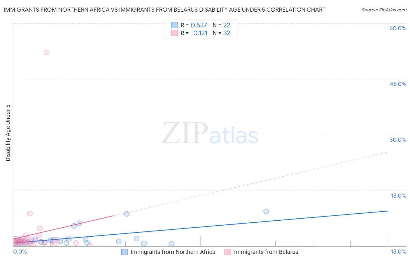 Immigrants from Northern Africa vs Immigrants from Belarus Disability Age Under 5