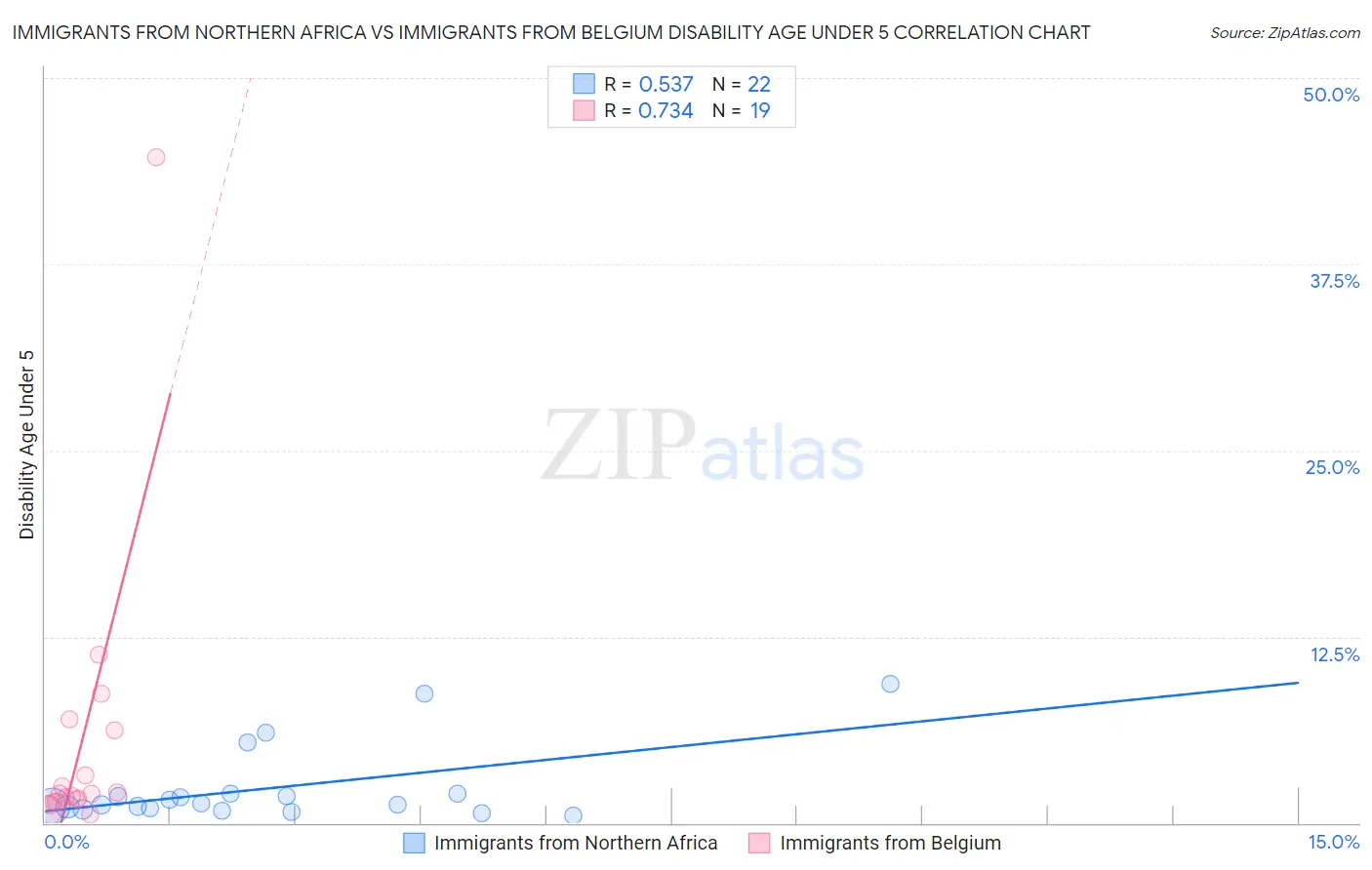 Immigrants from Northern Africa vs Immigrants from Belgium Disability Age Under 5
