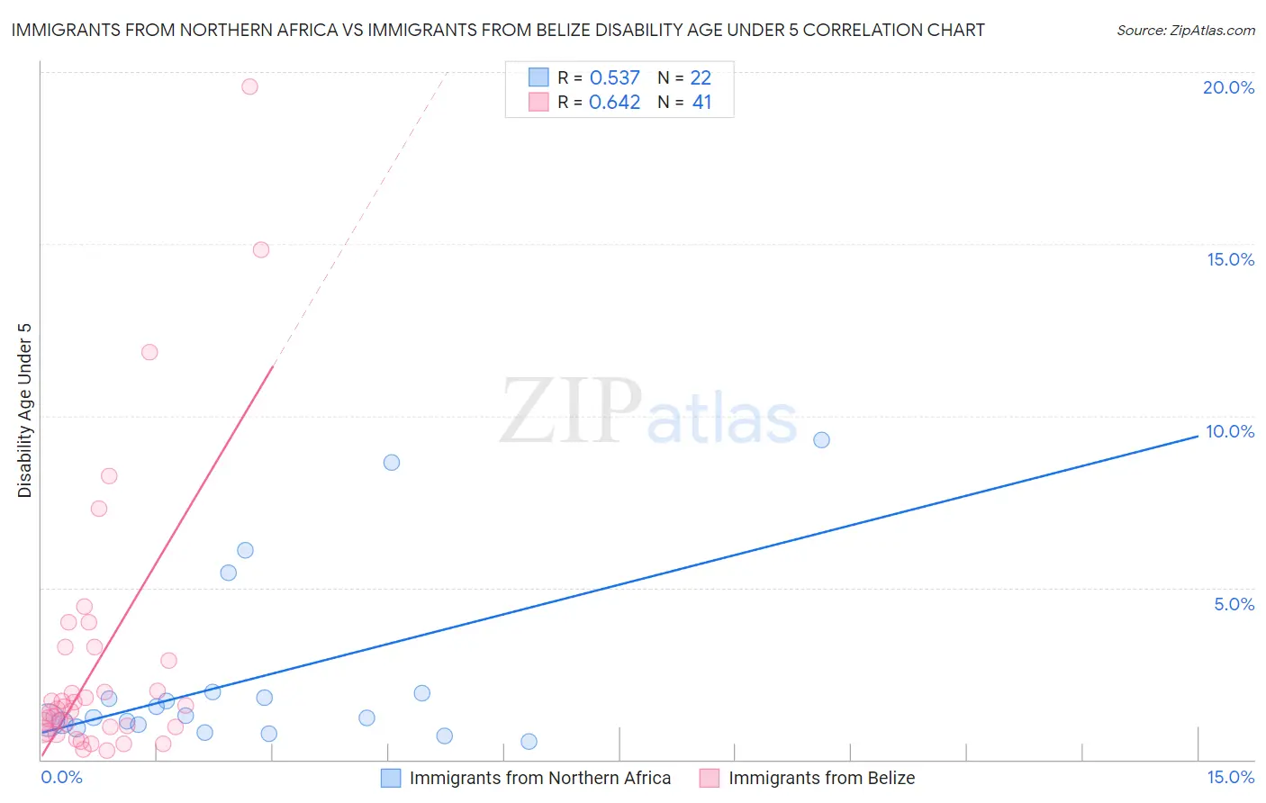 Immigrants from Northern Africa vs Immigrants from Belize Disability Age Under 5