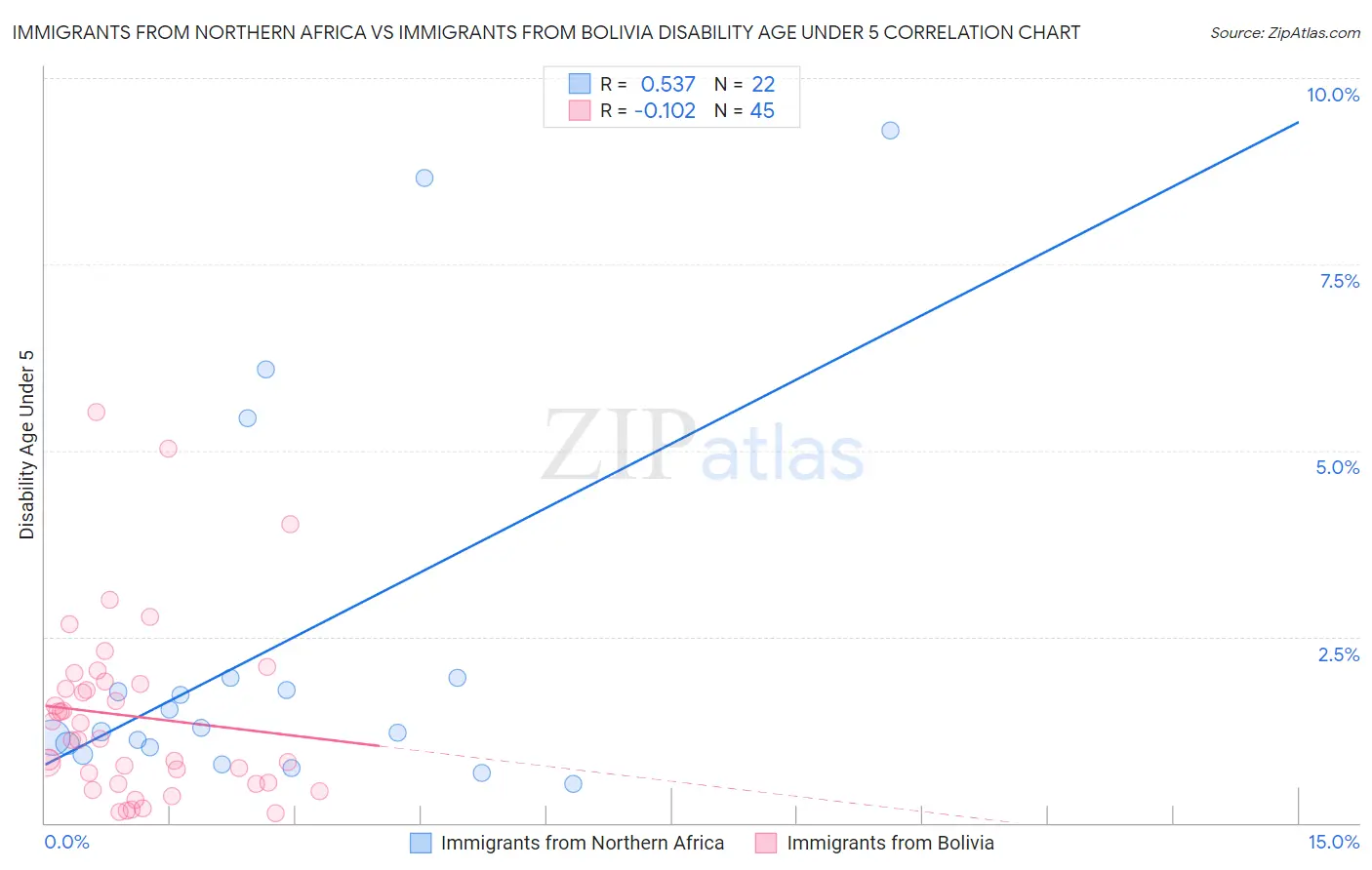 Immigrants from Northern Africa vs Immigrants from Bolivia Disability Age Under 5